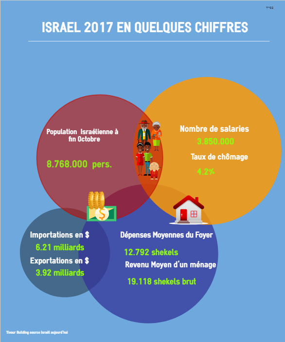 Israel 2017 en quelques chiffres - Résumé d'une Economie Forte-